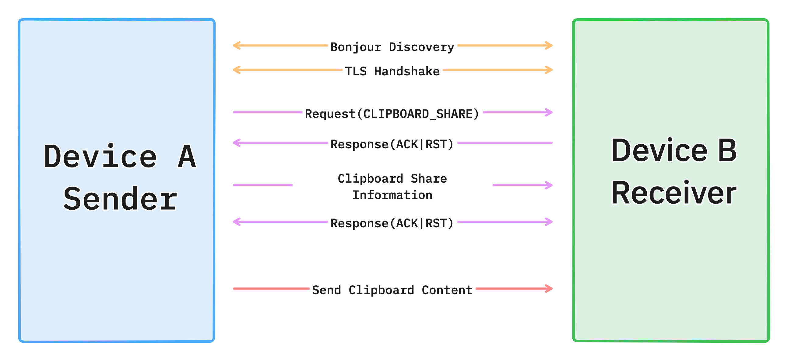 Clipboard Synchronization Diagram